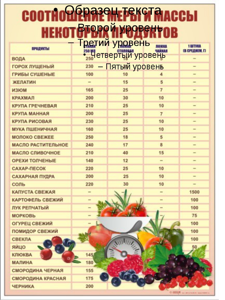 Мера продуктов для торта