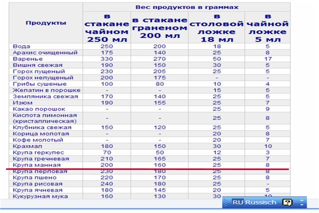 Сколько грамм готовых каш в стакане 200