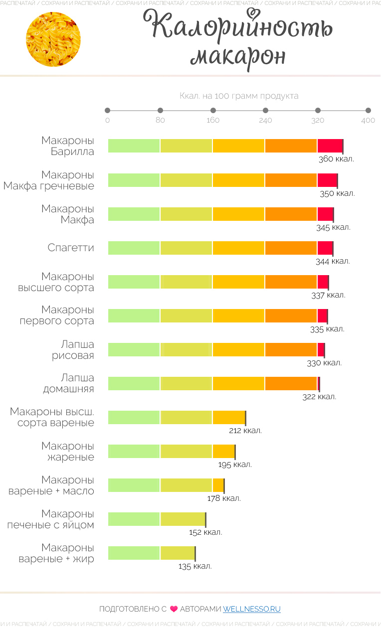 калории в макаронах с маслом