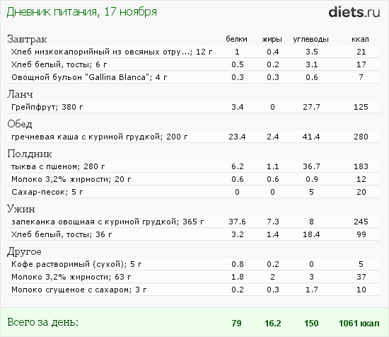 Сколько калорий в жареном хлебе без масла