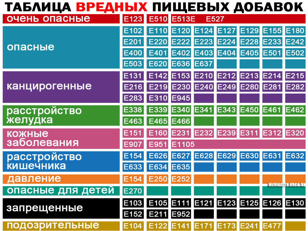 пищевые добавки таблица по опасности, вредные пищевые добавки