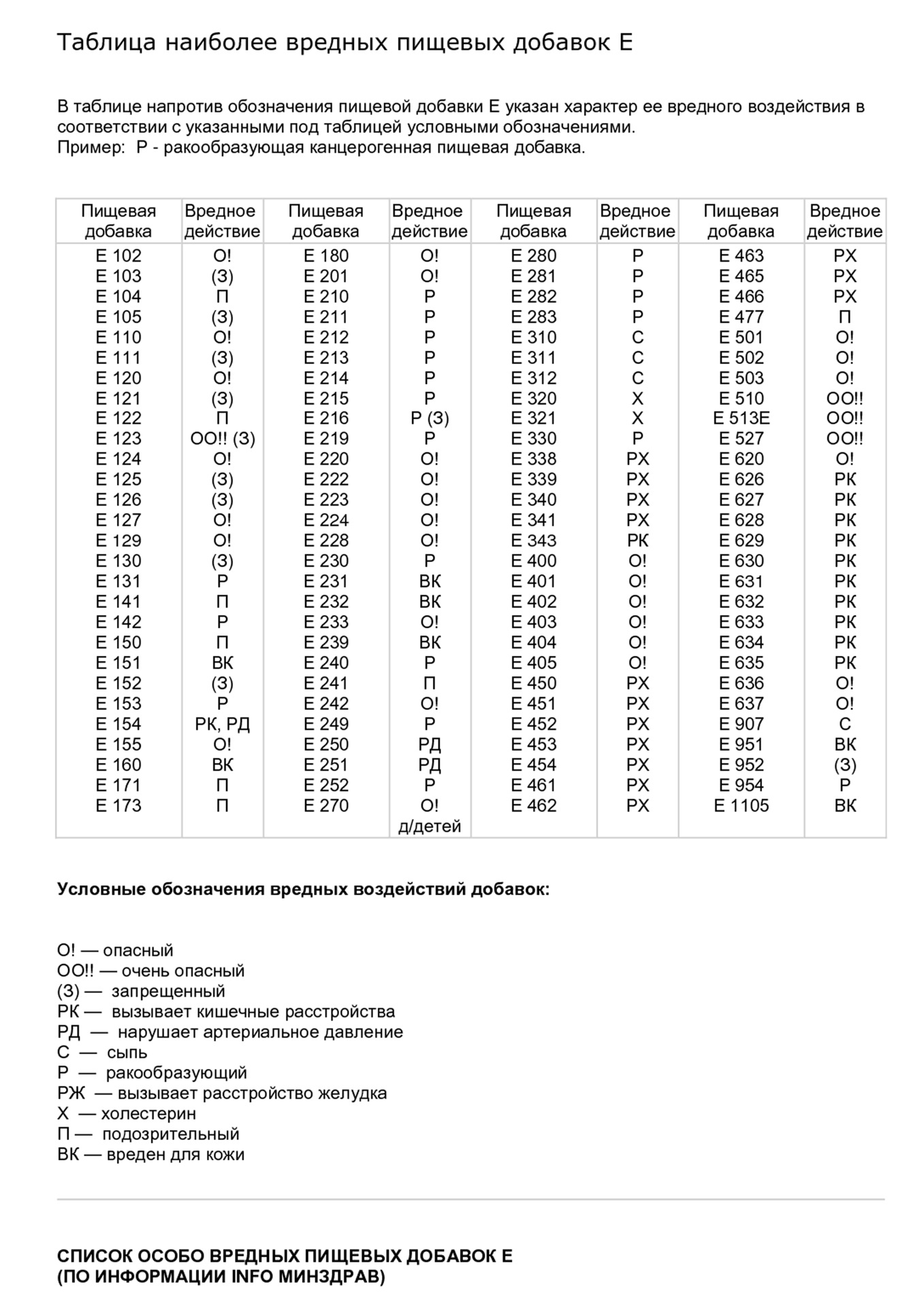 пищевые добавки таблица по опасности, вредные пищевые добавки